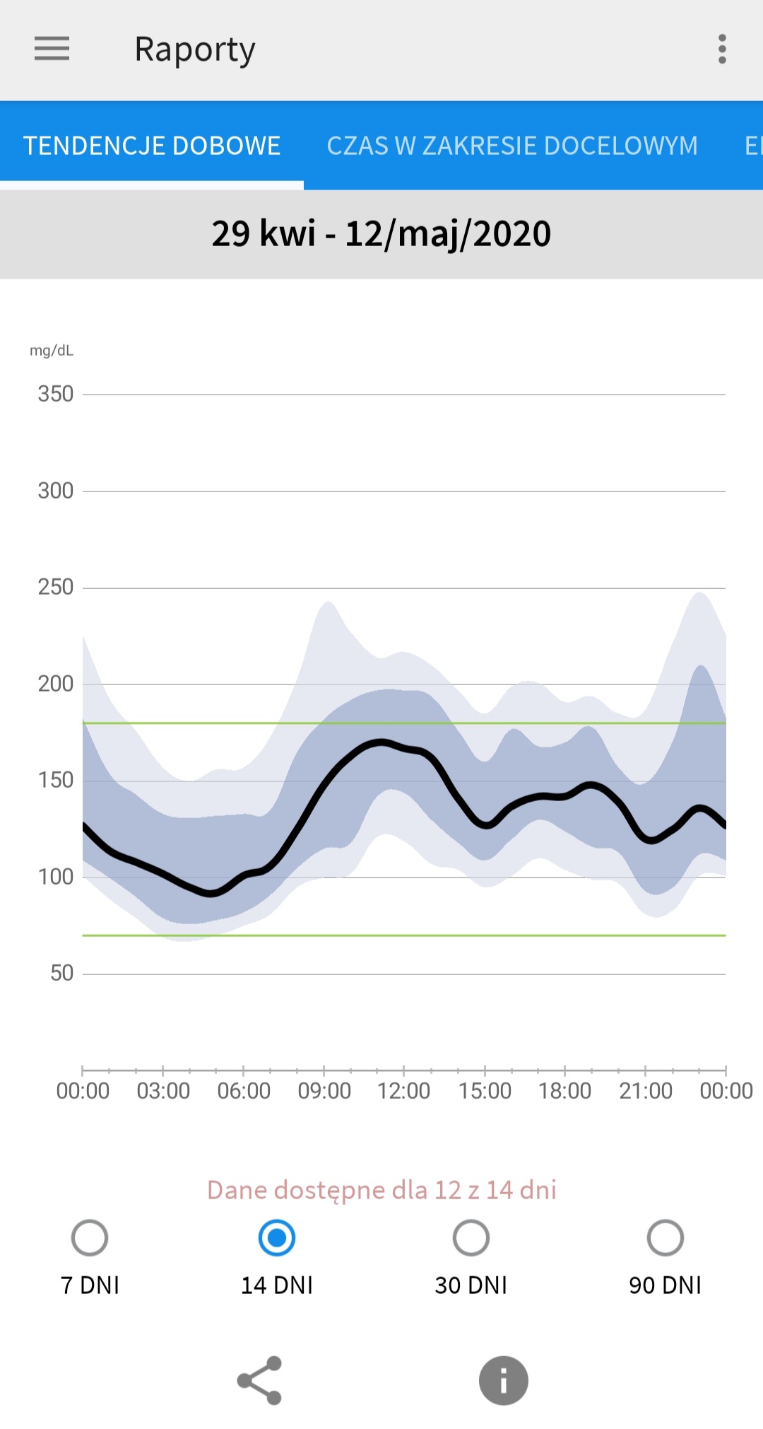 FreeStyle Libre a Guardian Enlite – moje porównanie po testach
